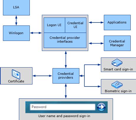 windows cache smart card pin|Smart Card Architecture .